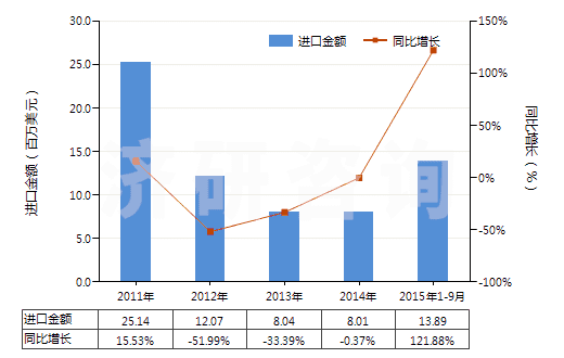 2011-2015年9月中國二醋酸纖維絲束(HS54033310)進口總額及增速統(tǒng)計 2011-2015年9月中國二醋酸纖維絲束(HS54033310)進口總額及增速統(tǒng)計